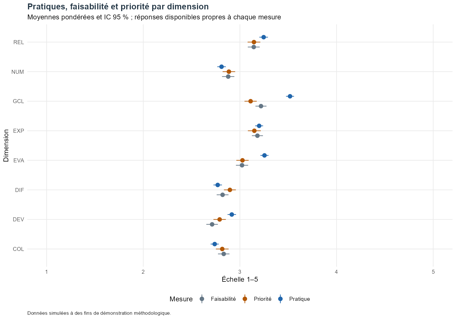 Moyennes pondérées et intervalles par dimension pour pratique, faisabilité et priorité.