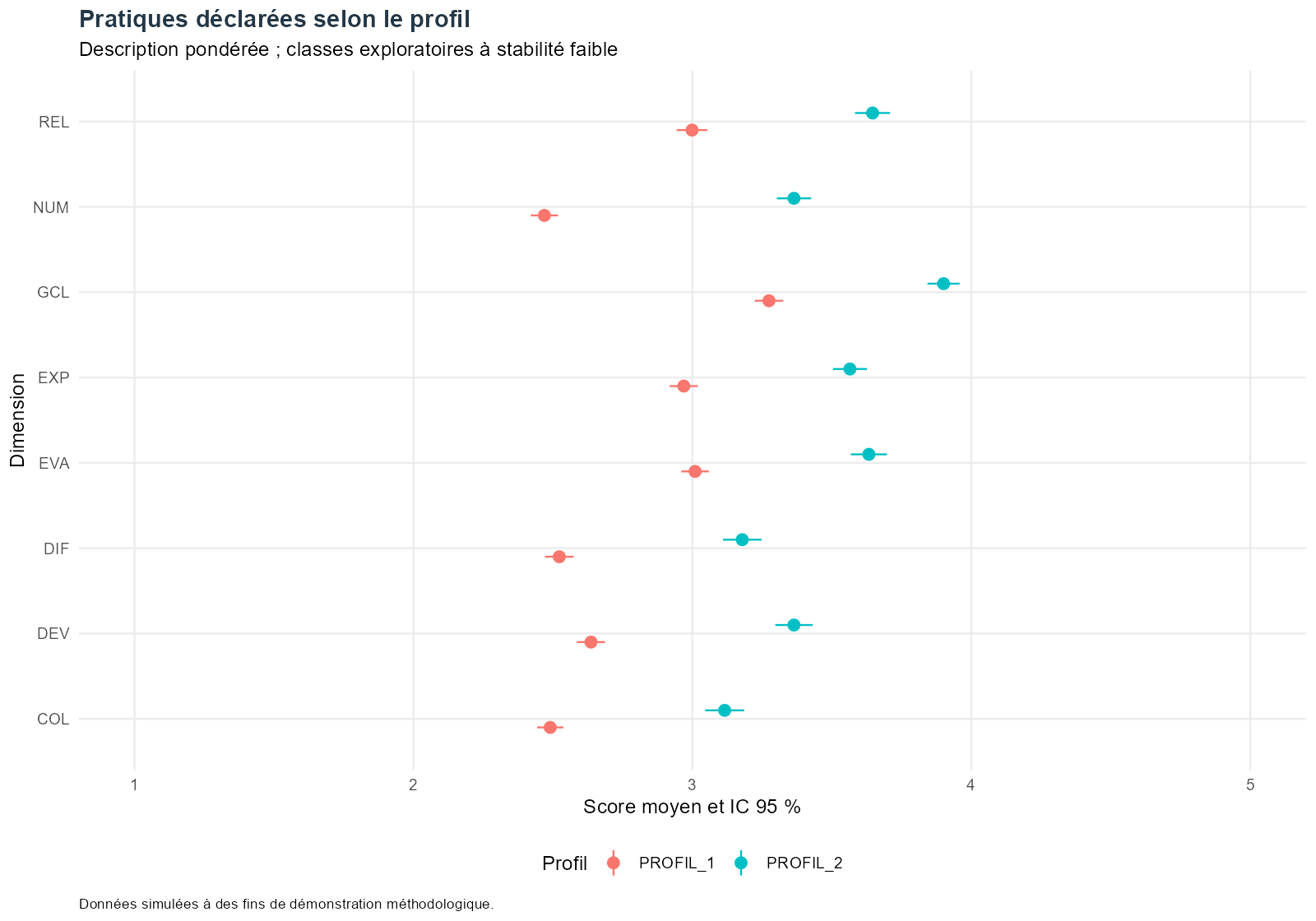Moyennes et IC des huit dimensions par profil.