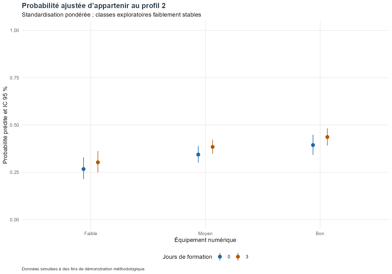 Probabilités prédites et IC selon équipement et jours de formation.