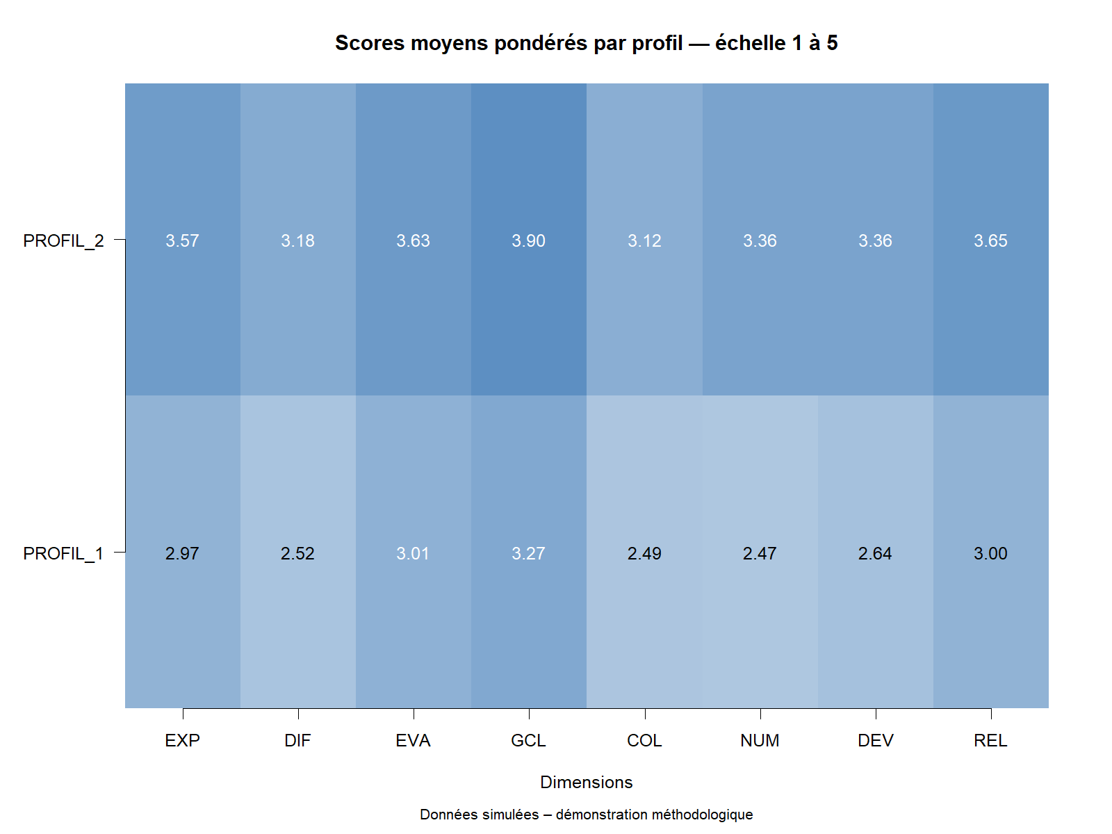 Moyennes des huit dimensions dans les deux profils exploratoires.