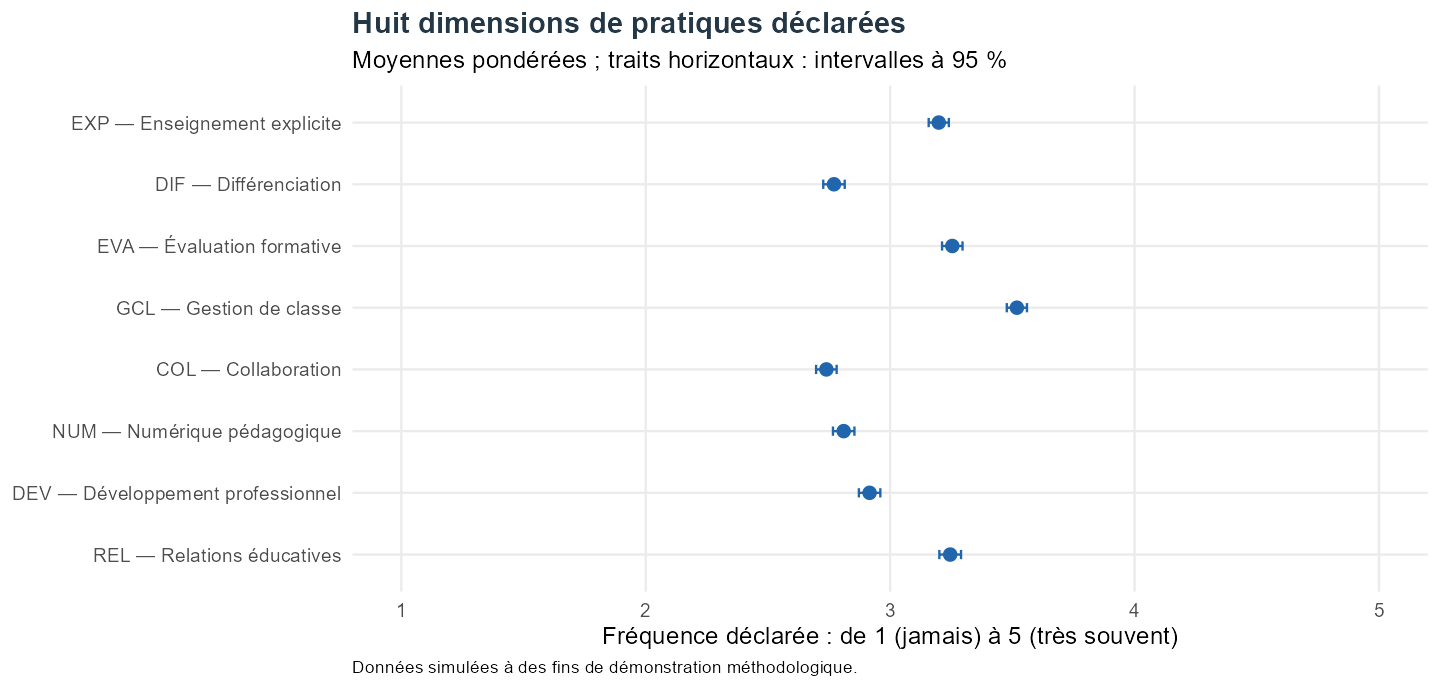 Moyennes pondérées et intervalles à 95 % des huit dimensions de pratiques.