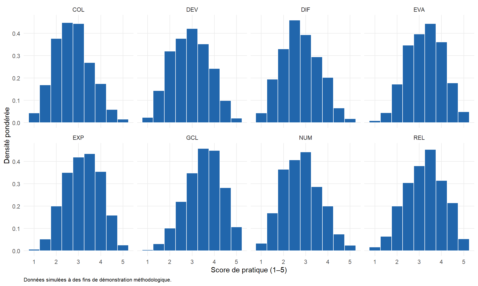 Histogrammes des huit scores sur l’échelle de 1 à 5.