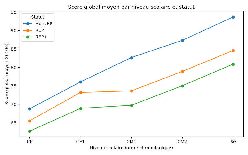 05_score_par_niveau_statut.png