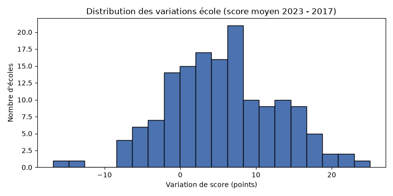 08_distribution_delta_ecoles.png
