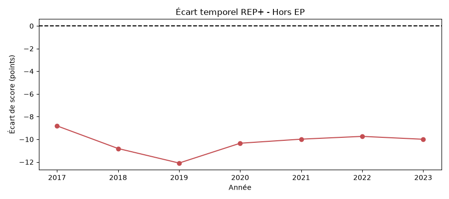 08_ecart_repplus_horsep_temps.png