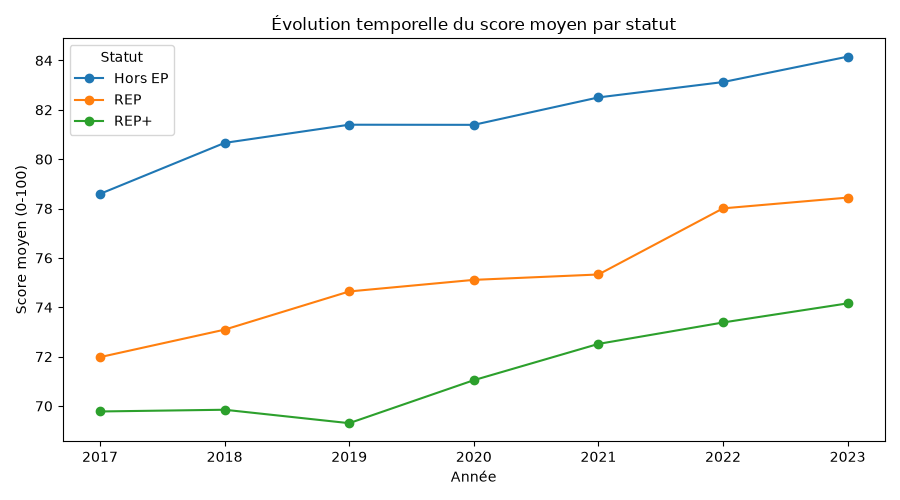 08_tendance_temporelle_statut.png