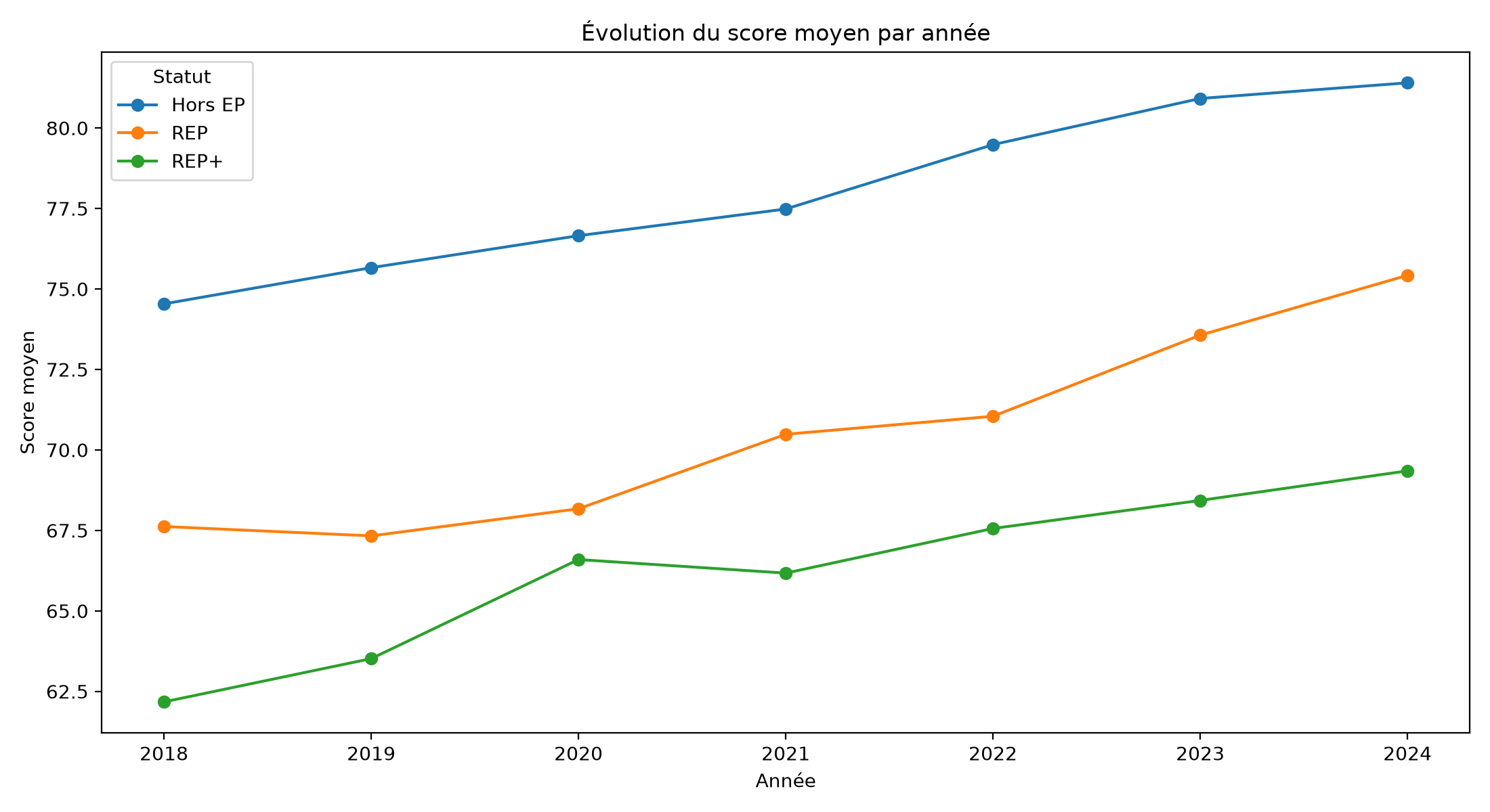 score_par_annee.png