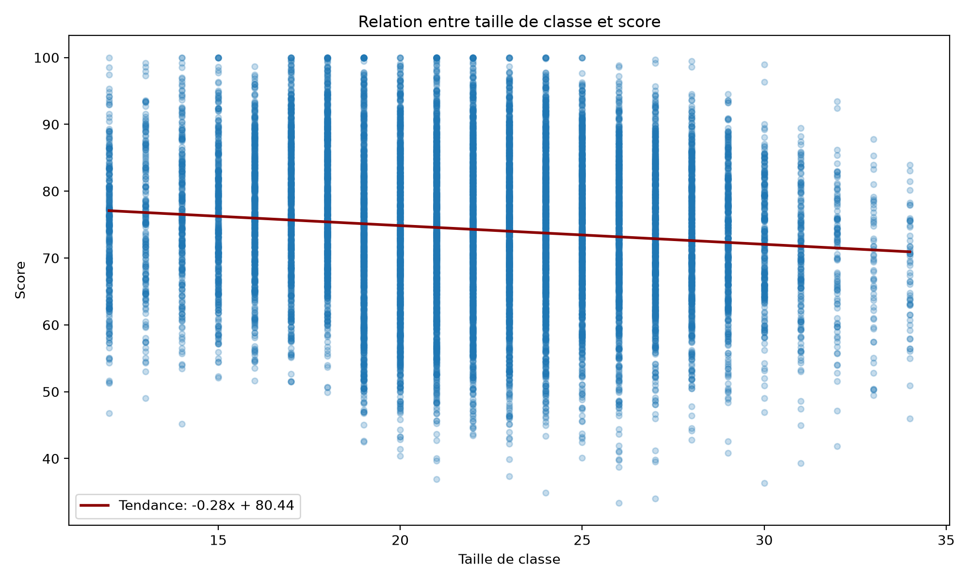 score_par_taille_classe.png