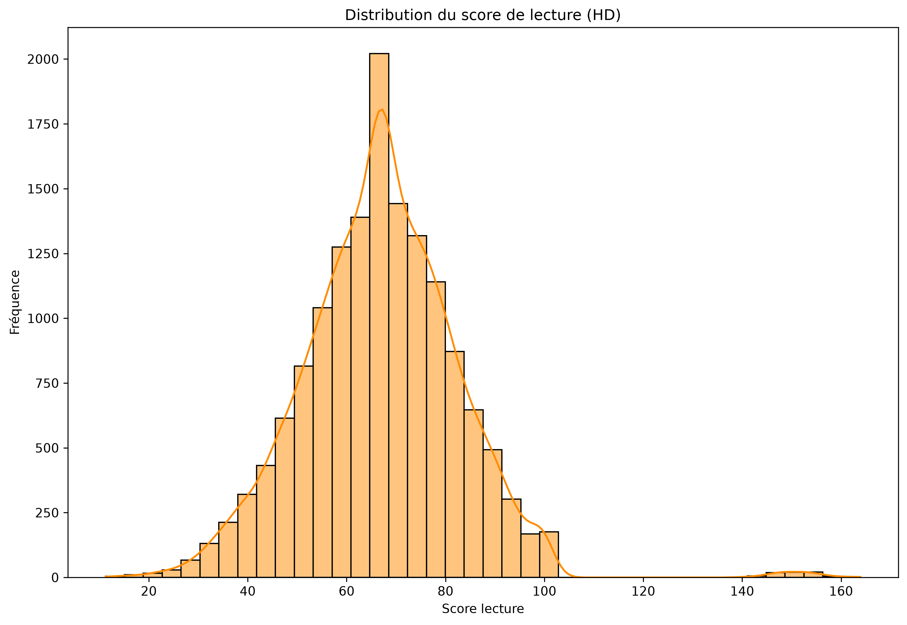 Distribution des scores