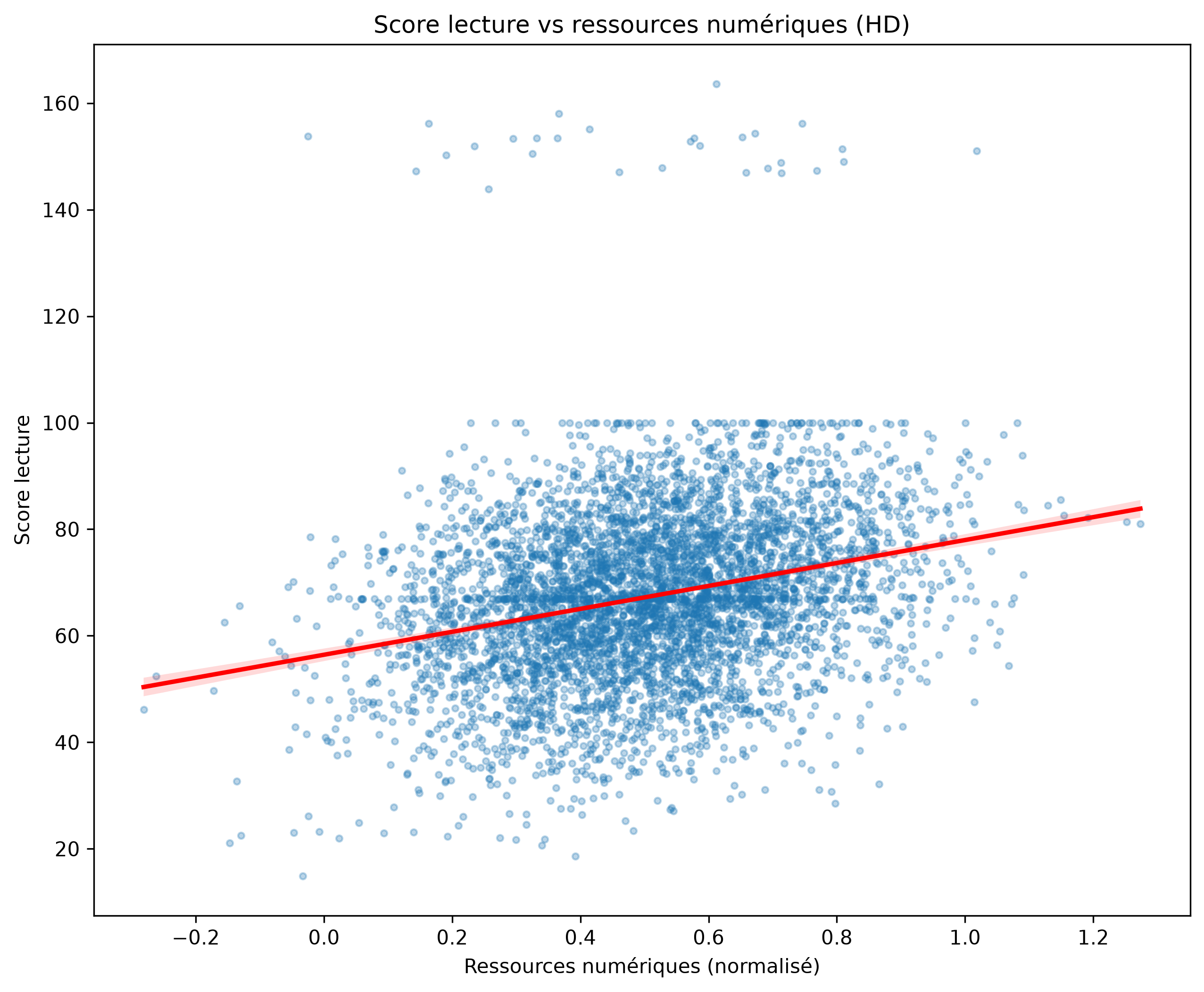 Score et ressources numériques