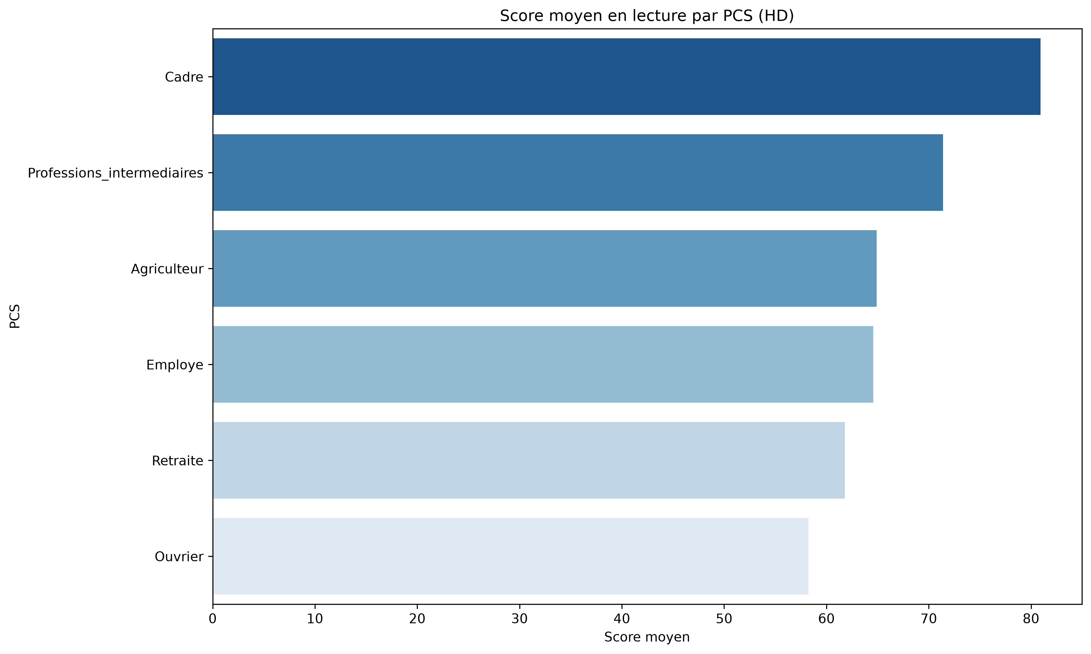 Score moyen par PCS