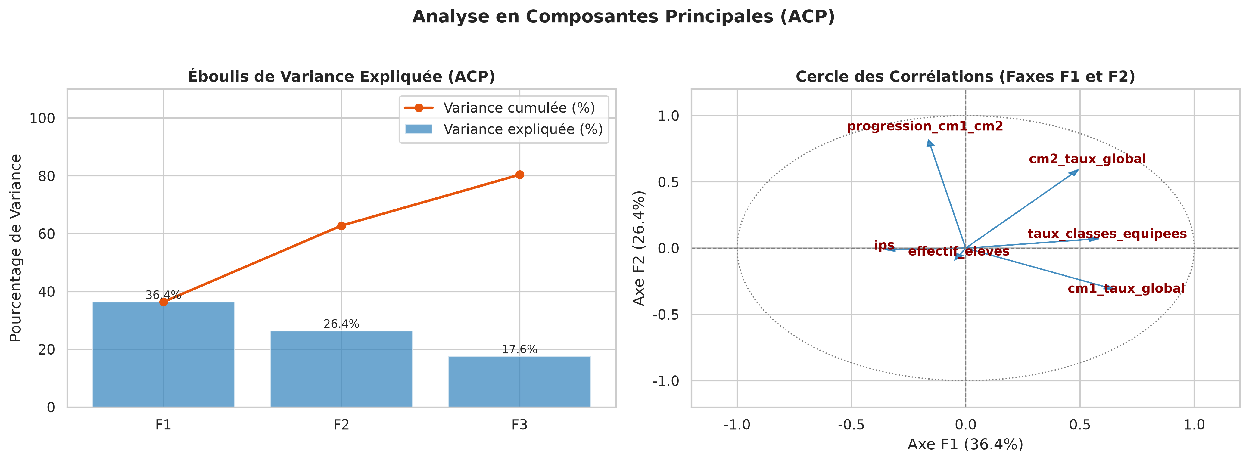 Analyse ACP