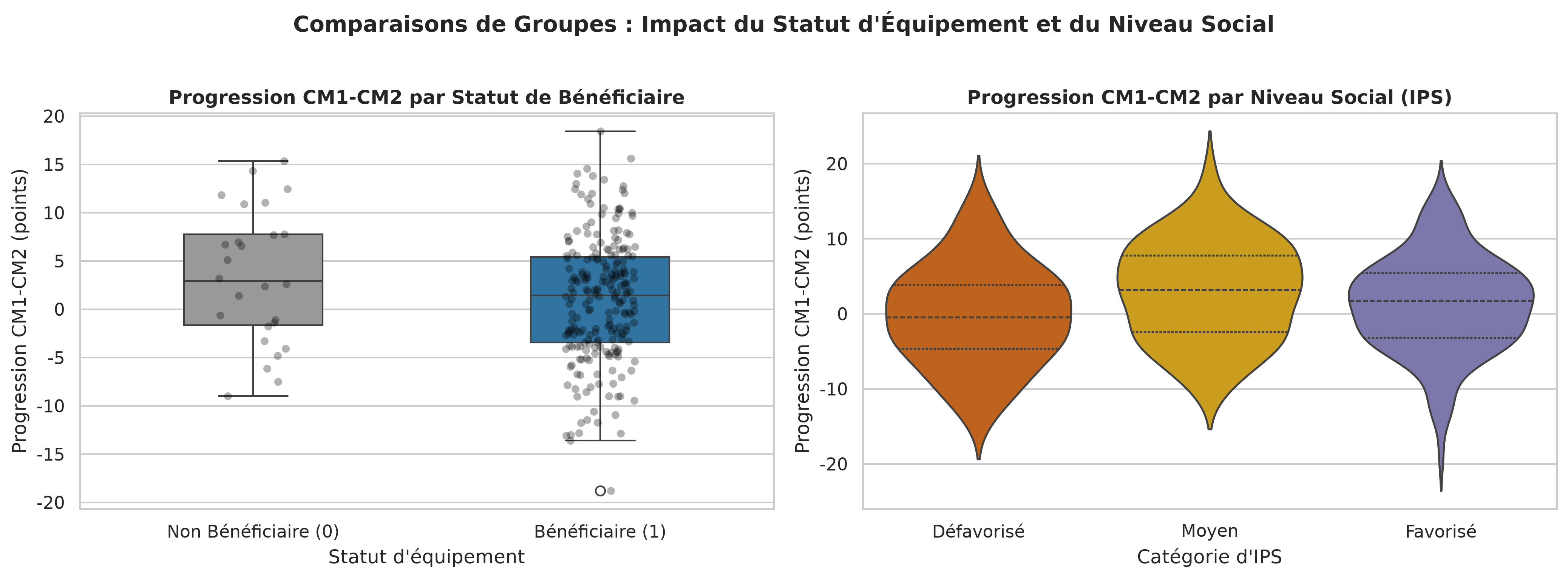 Comparaison Bénéficiaires