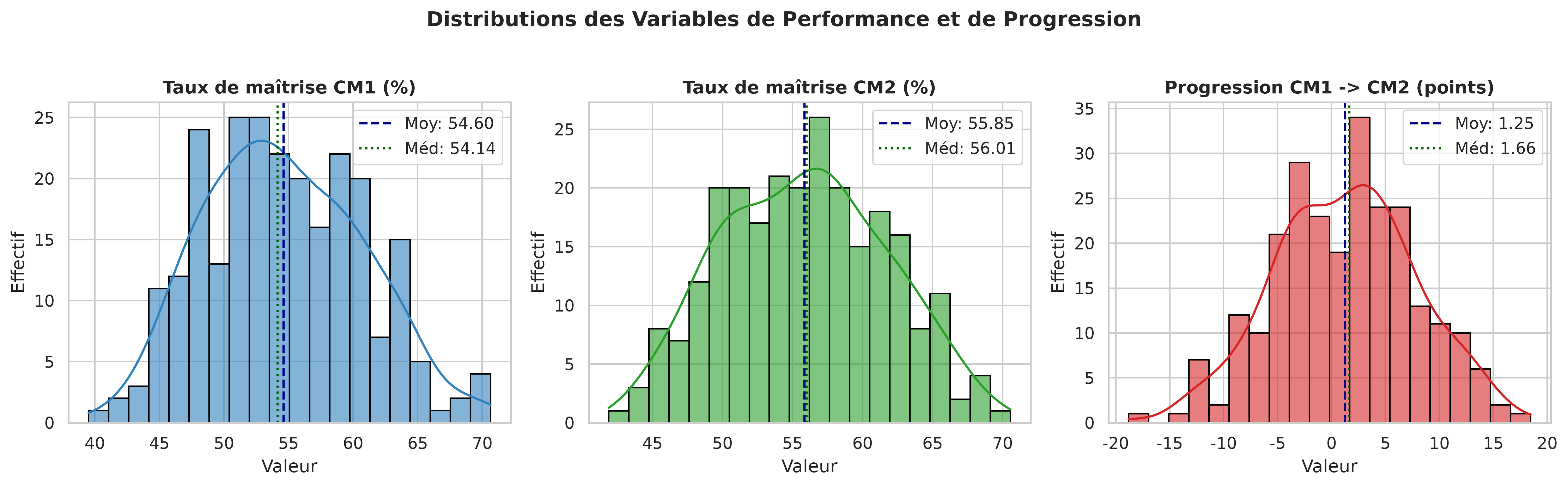 Distribution Variable Cible
