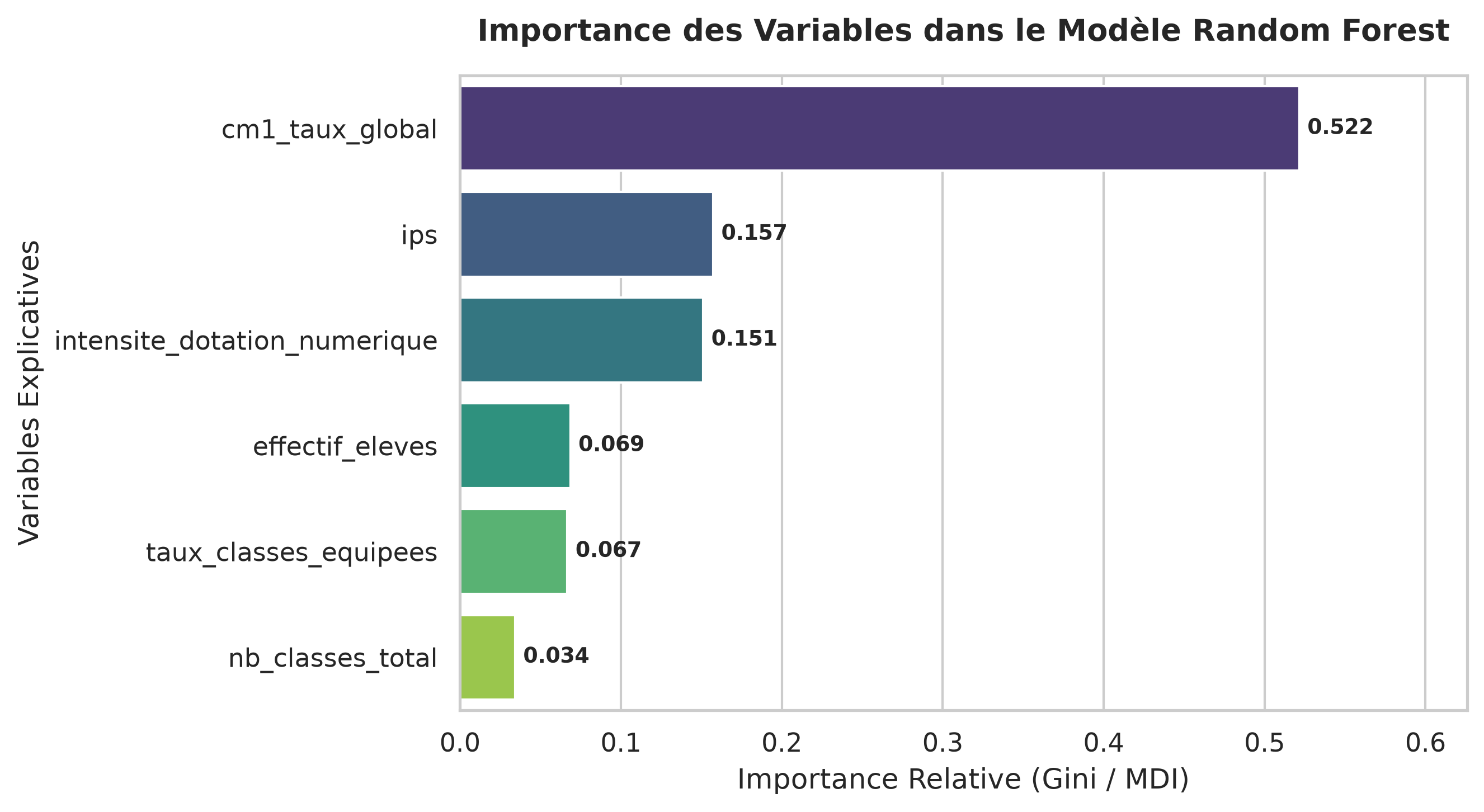 Random Forest Importance