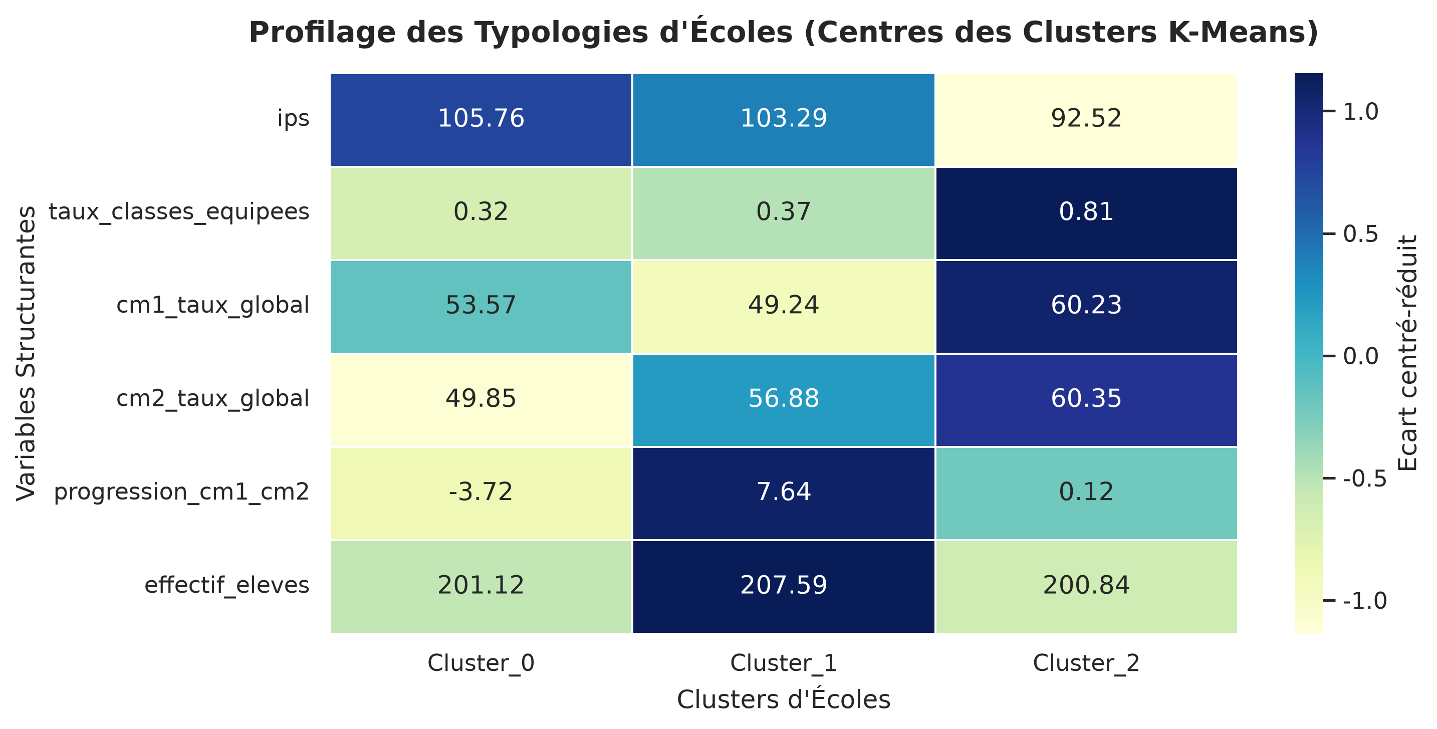 Profils Clusters K-Means