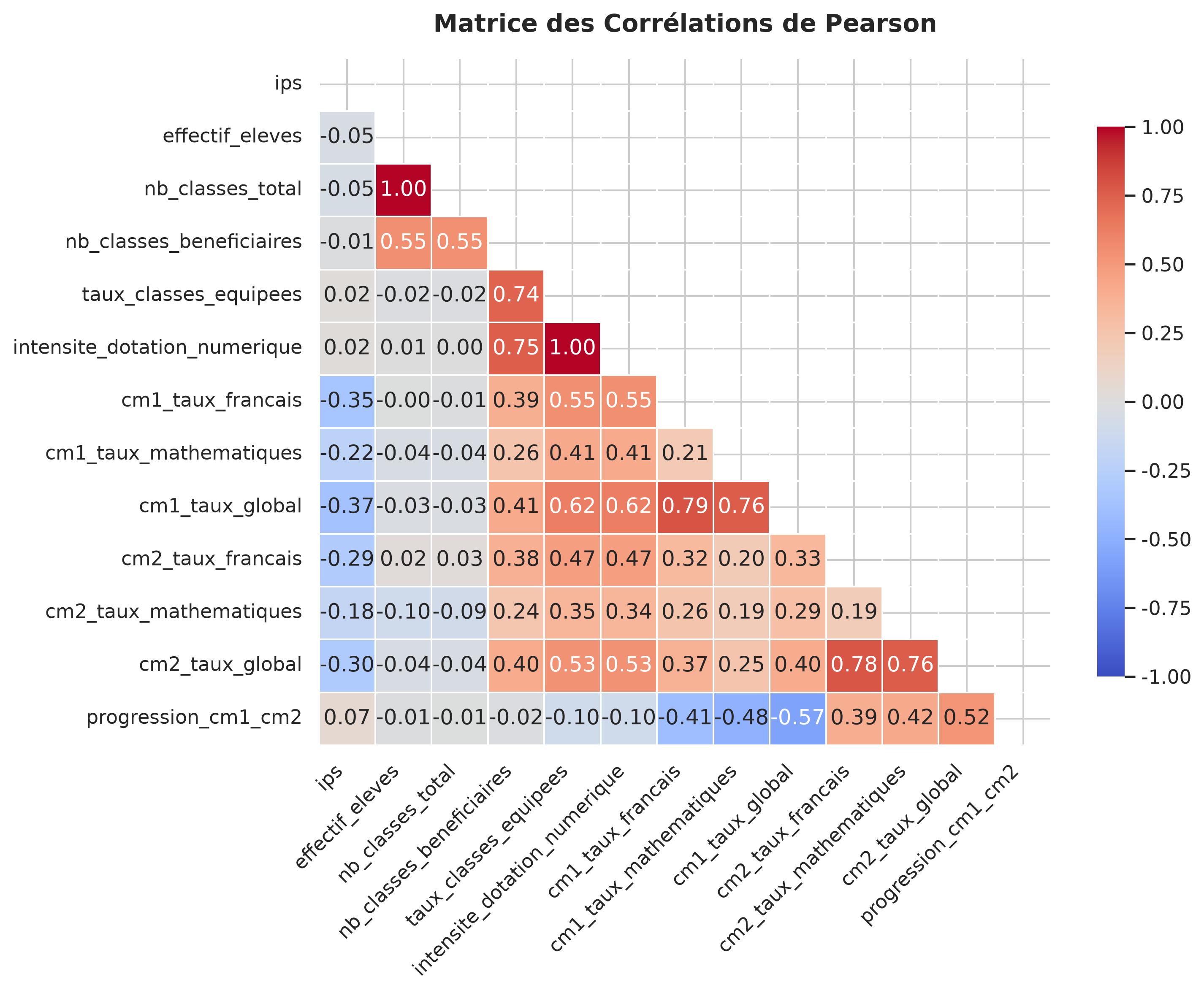 Matrice de Corrélation