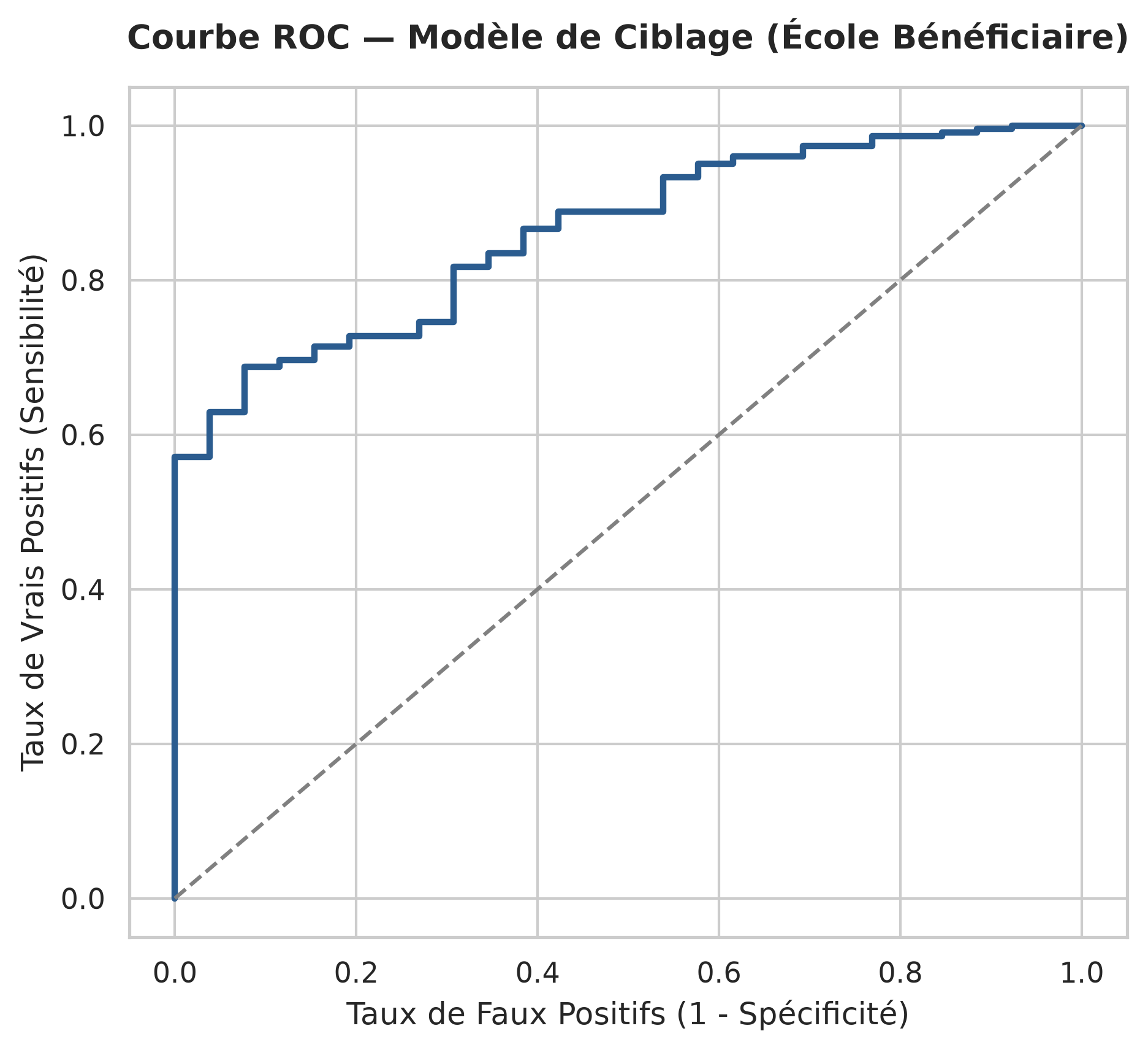 Courbe ROC